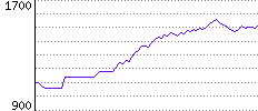 Rating History