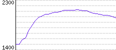 Rating History