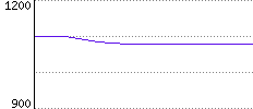 Rating History