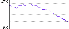 Rating History