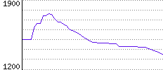 Rating History