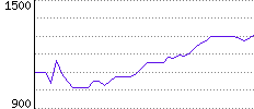 Rating History