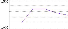 Rating History