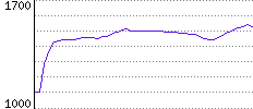 Rating History