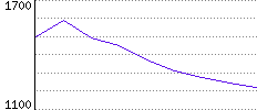 Rating History