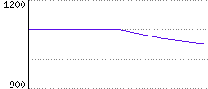 Rating History