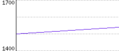 Rating History