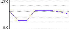 Rating History