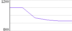 Rating History