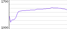 Rating History