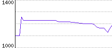 Rating History