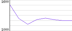 Rating History