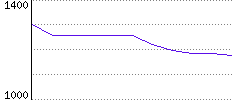 Rating History