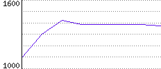 Rating History