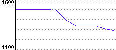 Rating History