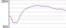 Rating History