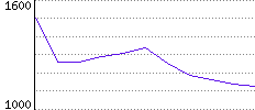 Rating History