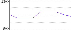 Rating History