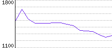 Rating History