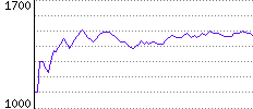 Rating History