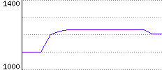 Rating History