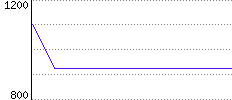 Rating History