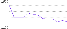 Rating History