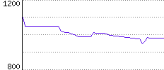 Rating History