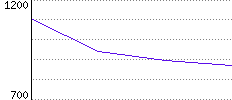 Rating History