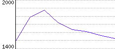 Rating History