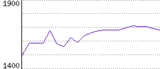 Rating History