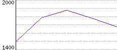 Rating History