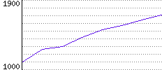 Rating History