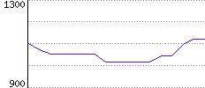 Rating History