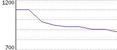 Rating History