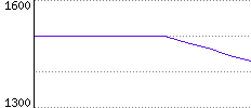 Rating History