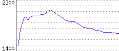 Rating History