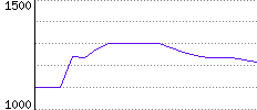 Rating History