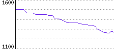 Rating History