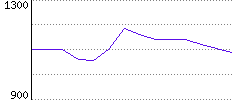 Rating History