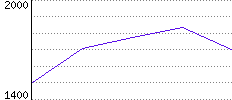 Rating History