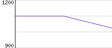 Rating History