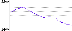 Rating History