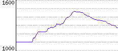 Rating History