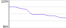 Rating History