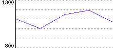 Rating History