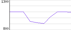 Rating History