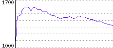 Rating History