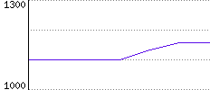 Rating History