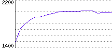 Rating History